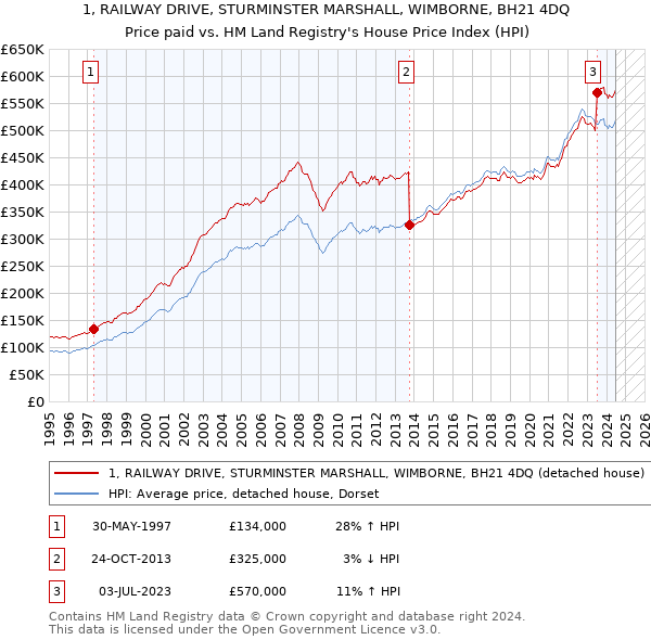 1, RAILWAY DRIVE, STURMINSTER MARSHALL, WIMBORNE, BH21 4DQ: Price paid vs HM Land Registry's House Price Index