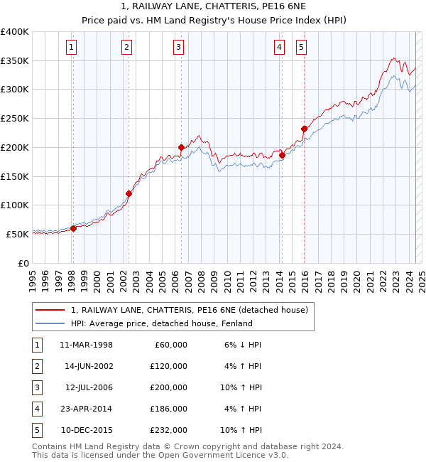 1, RAILWAY LANE, CHATTERIS, PE16 6NE: Price paid vs HM Land Registry's House Price Index