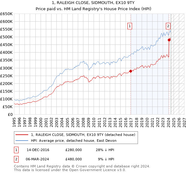 1, RALEIGH CLOSE, SIDMOUTH, EX10 9TY: Price paid vs HM Land Registry's House Price Index