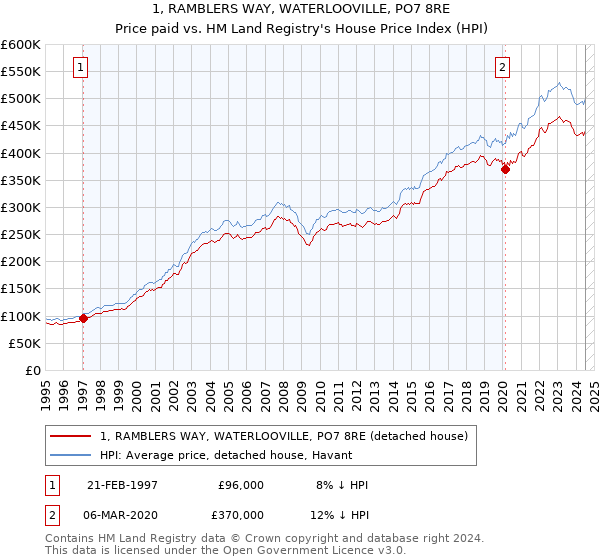 1, RAMBLERS WAY, WATERLOOVILLE, PO7 8RE: Price paid vs HM Land Registry's House Price Index