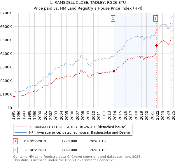 1, RAMSDELL CLOSE, TADLEY, RG26 3TU: Price paid vs HM Land Registry's House Price Index