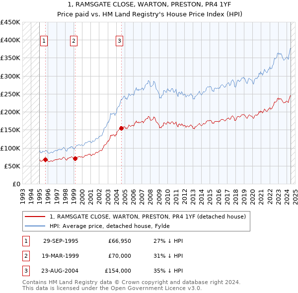 1, RAMSGATE CLOSE, WARTON, PRESTON, PR4 1YF: Price paid vs HM Land Registry's House Price Index