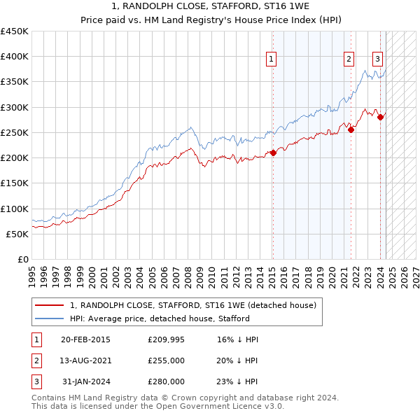 1, RANDOLPH CLOSE, STAFFORD, ST16 1WE: Price paid vs HM Land Registry's House Price Index