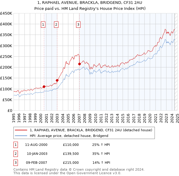 1, RAPHAEL AVENUE, BRACKLA, BRIDGEND, CF31 2AU: Price paid vs HM Land Registry's House Price Index