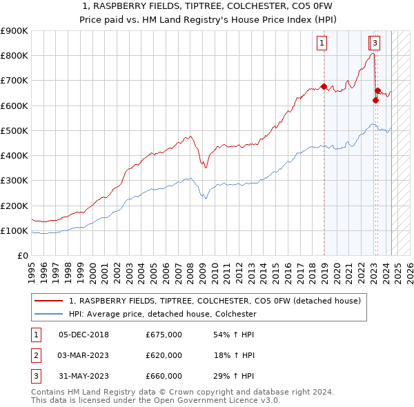 1, RASPBERRY FIELDS, TIPTREE, COLCHESTER, CO5 0FW: Price paid vs HM Land Registry's House Price Index