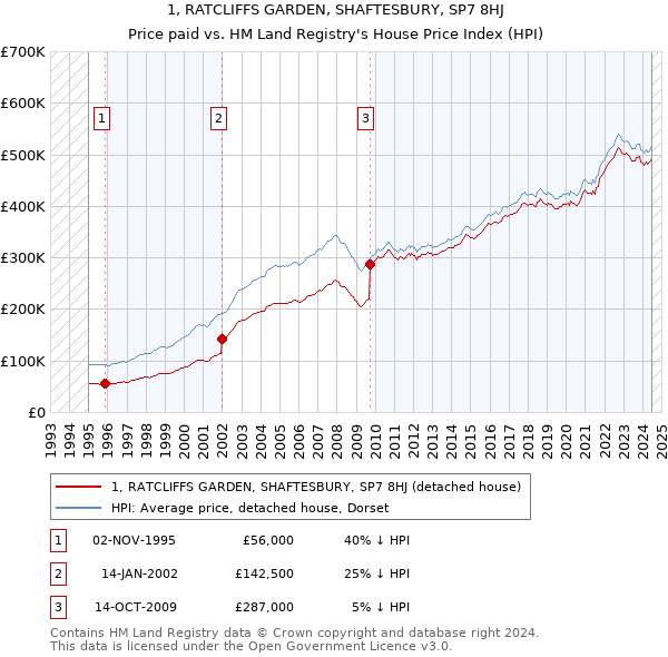 1, RATCLIFFS GARDEN, SHAFTESBURY, SP7 8HJ: Price paid vs HM Land Registry's House Price Index