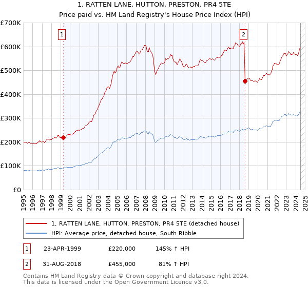 1, RATTEN LANE, HUTTON, PRESTON, PR4 5TE: Price paid vs HM Land Registry's House Price Index