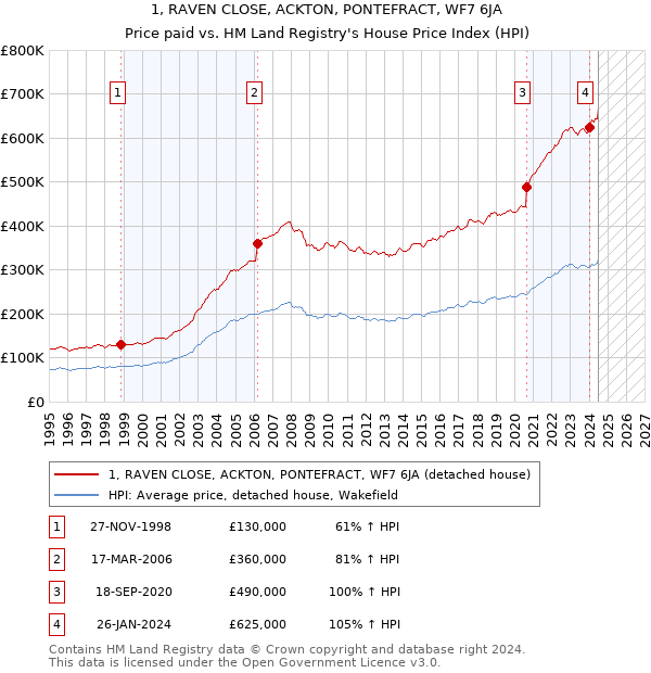 1, RAVEN CLOSE, ACKTON, PONTEFRACT, WF7 6JA: Price paid vs HM Land Registry's House Price Index