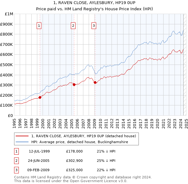 1, RAVEN CLOSE, AYLESBURY, HP19 0UP: Price paid vs HM Land Registry's House Price Index