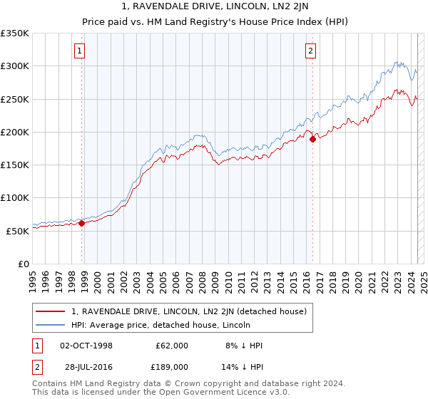 1, RAVENDALE DRIVE, LINCOLN, LN2 2JN: Price paid vs HM Land Registry's House Price Index