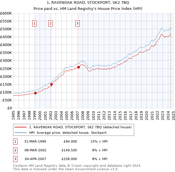 1, RAVENOAK ROAD, STOCKPORT, SK2 7BQ: Price paid vs HM Land Registry's House Price Index