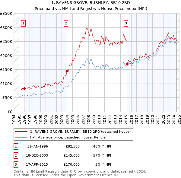 1, RAVENS GROVE, BURNLEY, BB10 2RD: Price paid vs HM Land Registry's House Price Index