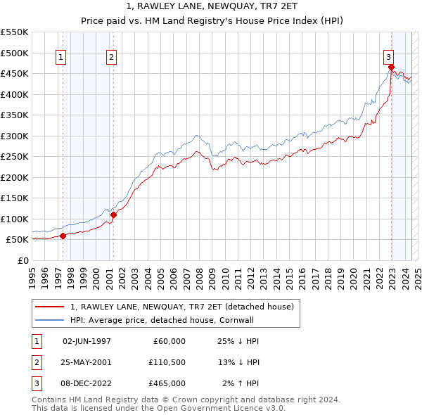 1, RAWLEY LANE, NEWQUAY, TR7 2ET: Price paid vs HM Land Registry's House Price Index