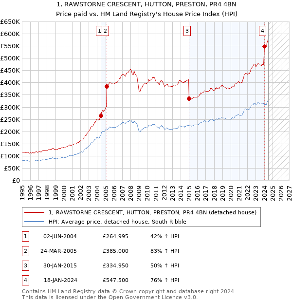 1, RAWSTORNE CRESCENT, HUTTON, PRESTON, PR4 4BN: Price paid vs HM Land Registry's House Price Index