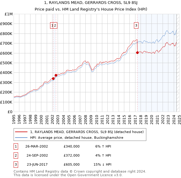 1, RAYLANDS MEAD, GERRARDS CROSS, SL9 8SJ: Price paid vs HM Land Registry's House Price Index