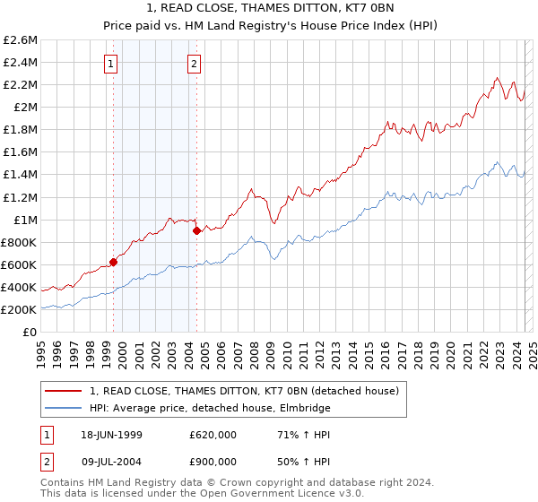 1, READ CLOSE, THAMES DITTON, KT7 0BN: Price paid vs HM Land Registry's House Price Index