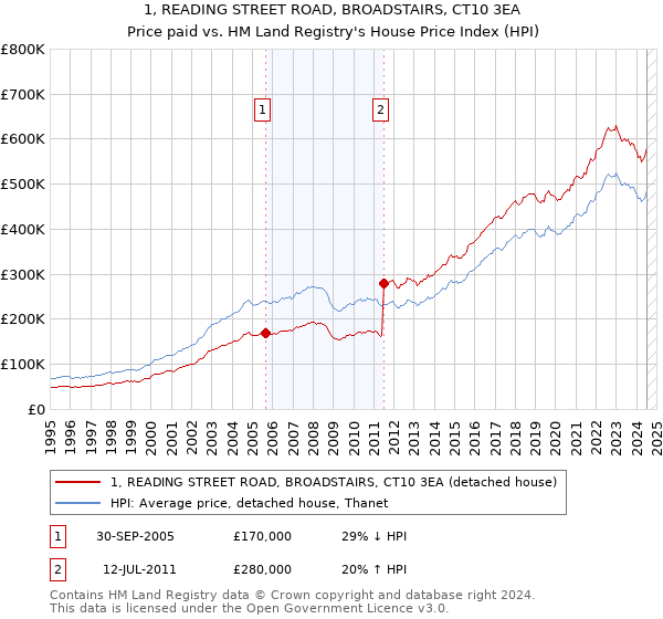 1, READING STREET ROAD, BROADSTAIRS, CT10 3EA: Price paid vs HM Land Registry's House Price Index