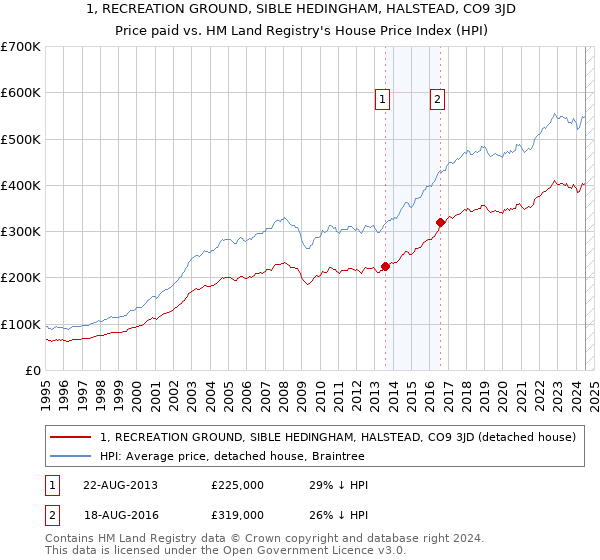 1, RECREATION GROUND, SIBLE HEDINGHAM, HALSTEAD, CO9 3JD: Price paid vs HM Land Registry's House Price Index