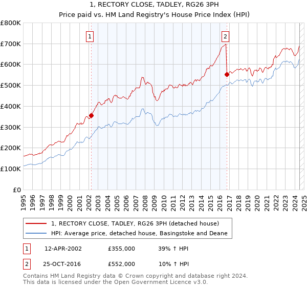 1, RECTORY CLOSE, TADLEY, RG26 3PH: Price paid vs HM Land Registry's House Price Index