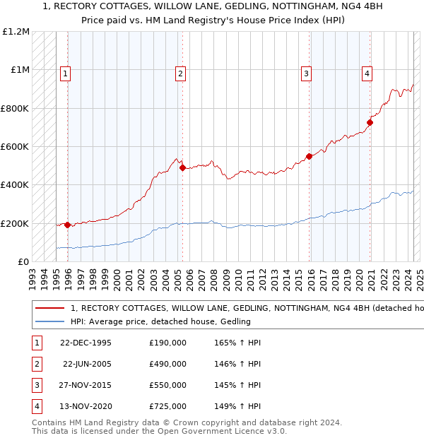 1, RECTORY COTTAGES, WILLOW LANE, GEDLING, NOTTINGHAM, NG4 4BH: Price paid vs HM Land Registry's House Price Index