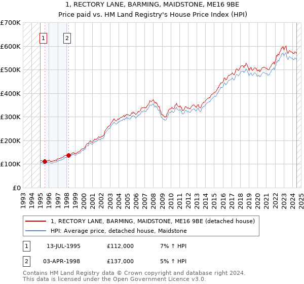 1, RECTORY LANE, BARMING, MAIDSTONE, ME16 9BE: Price paid vs HM Land Registry's House Price Index