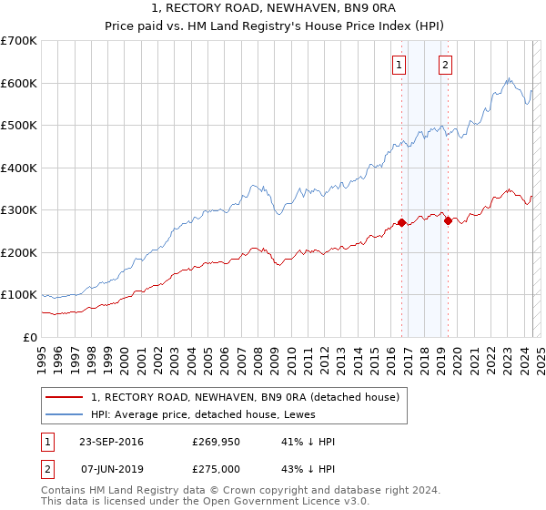 1, RECTORY ROAD, NEWHAVEN, BN9 0RA: Price paid vs HM Land Registry's House Price Index