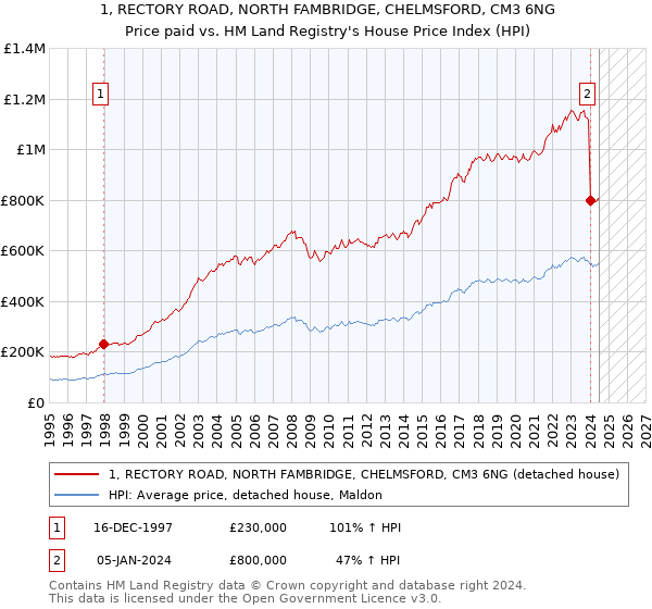 1, RECTORY ROAD, NORTH FAMBRIDGE, CHELMSFORD, CM3 6NG: Price paid vs HM Land Registry's House Price Index