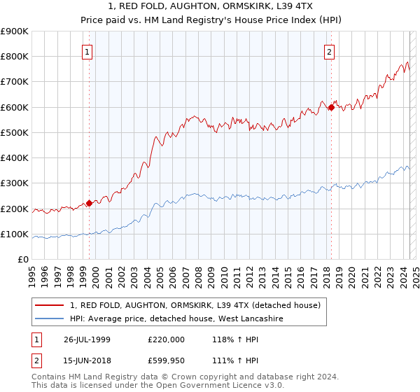 1, RED FOLD, AUGHTON, ORMSKIRK, L39 4TX: Price paid vs HM Land Registry's House Price Index