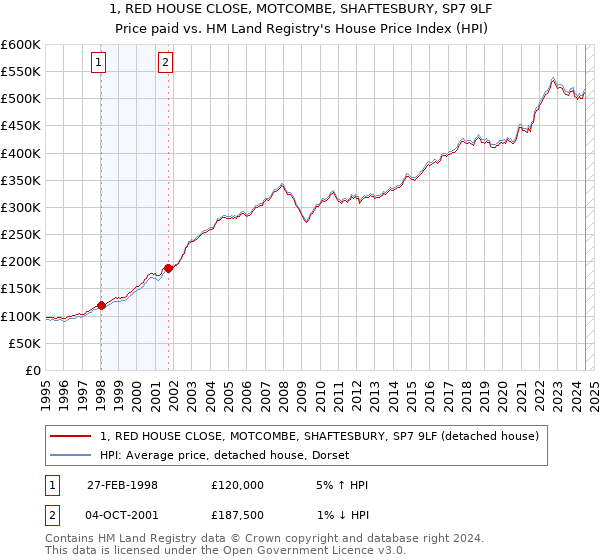 1, RED HOUSE CLOSE, MOTCOMBE, SHAFTESBURY, SP7 9LF: Price paid vs HM Land Registry's House Price Index