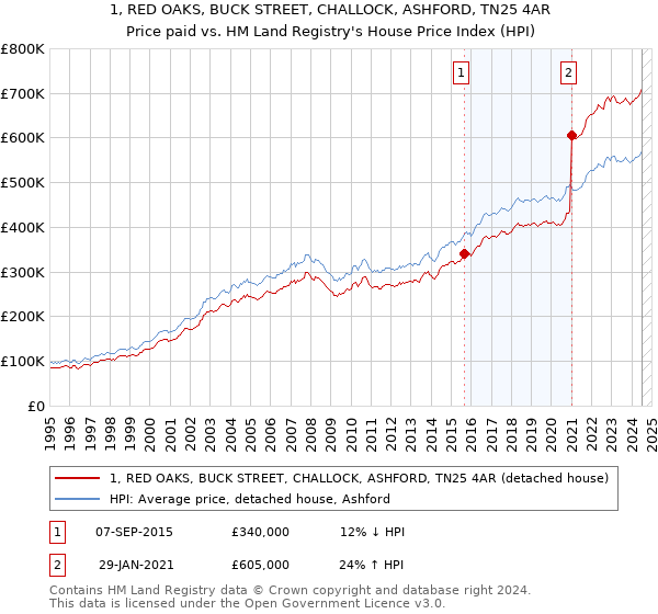 1, RED OAKS, BUCK STREET, CHALLOCK, ASHFORD, TN25 4AR: Price paid vs HM Land Registry's House Price Index