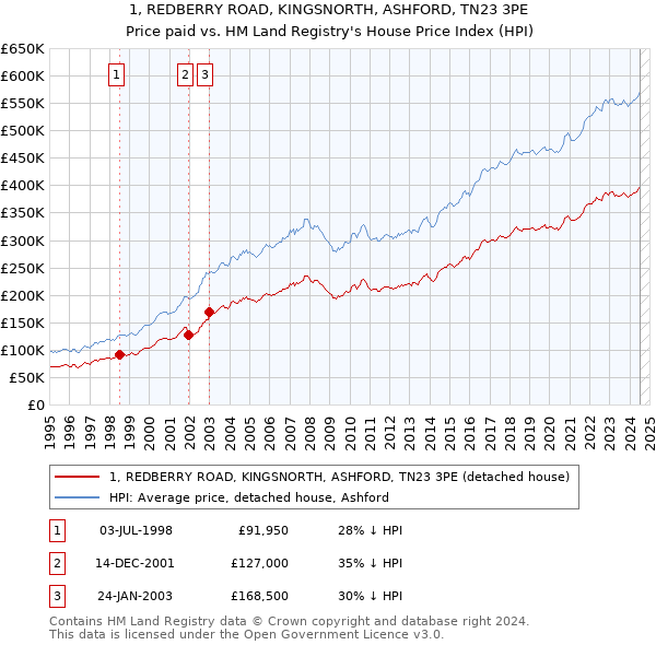 1, REDBERRY ROAD, KINGSNORTH, ASHFORD, TN23 3PE: Price paid vs HM Land Registry's House Price Index