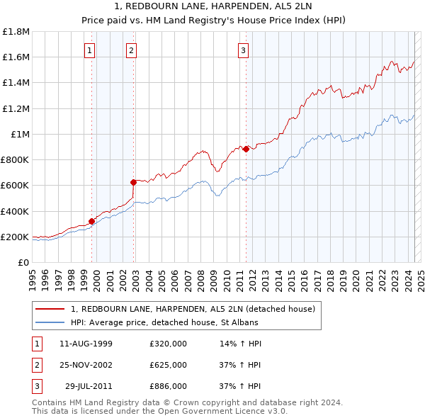 1, REDBOURN LANE, HARPENDEN, AL5 2LN: Price paid vs HM Land Registry's House Price Index