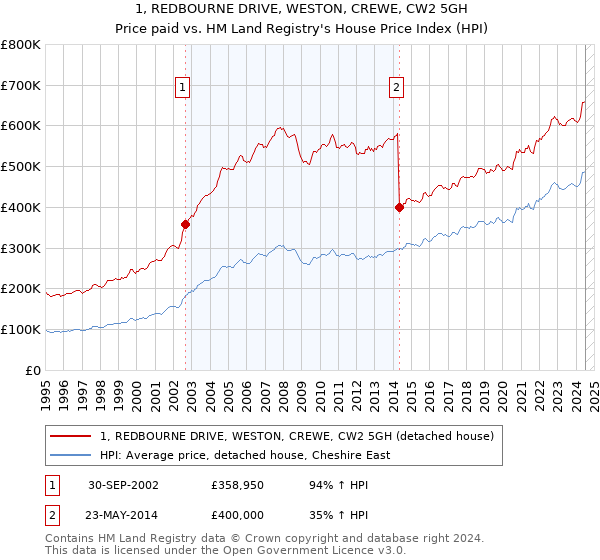 1, REDBOURNE DRIVE, WESTON, CREWE, CW2 5GH: Price paid vs HM Land Registry's House Price Index