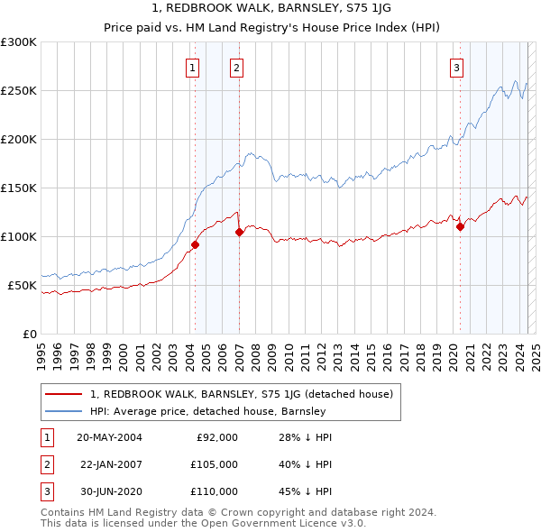 1, REDBROOK WALK, BARNSLEY, S75 1JG: Price paid vs HM Land Registry's House Price Index