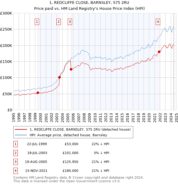 1, REDCLIFFE CLOSE, BARNSLEY, S75 2RU: Price paid vs HM Land Registry's House Price Index