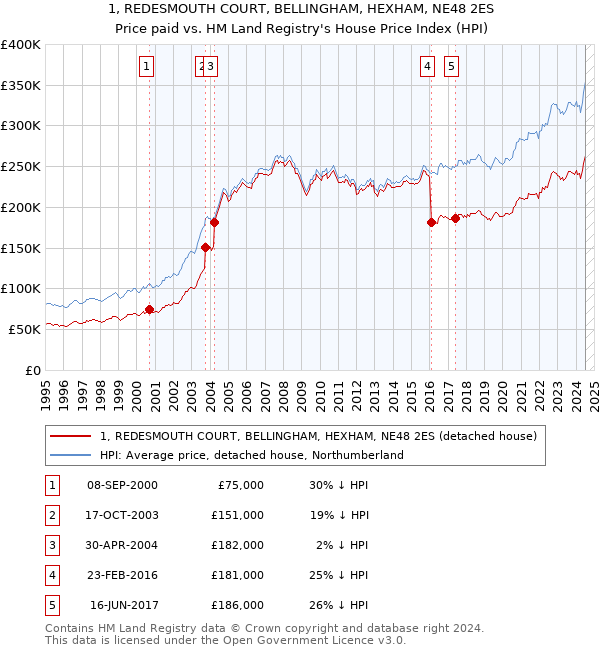 1, REDESMOUTH COURT, BELLINGHAM, HEXHAM, NE48 2ES: Price paid vs HM Land Registry's House Price Index