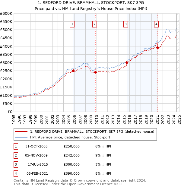 1, REDFORD DRIVE, BRAMHALL, STOCKPORT, SK7 3PG: Price paid vs HM Land Registry's House Price Index