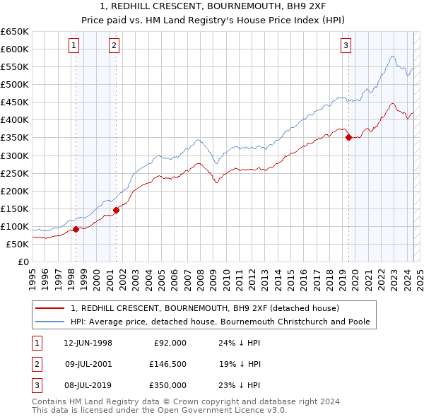 1, REDHILL CRESCENT, BOURNEMOUTH, BH9 2XF: Price paid vs HM Land Registry's House Price Index