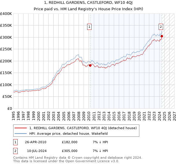 1, REDHILL GARDENS, CASTLEFORD, WF10 4QJ: Price paid vs HM Land Registry's House Price Index