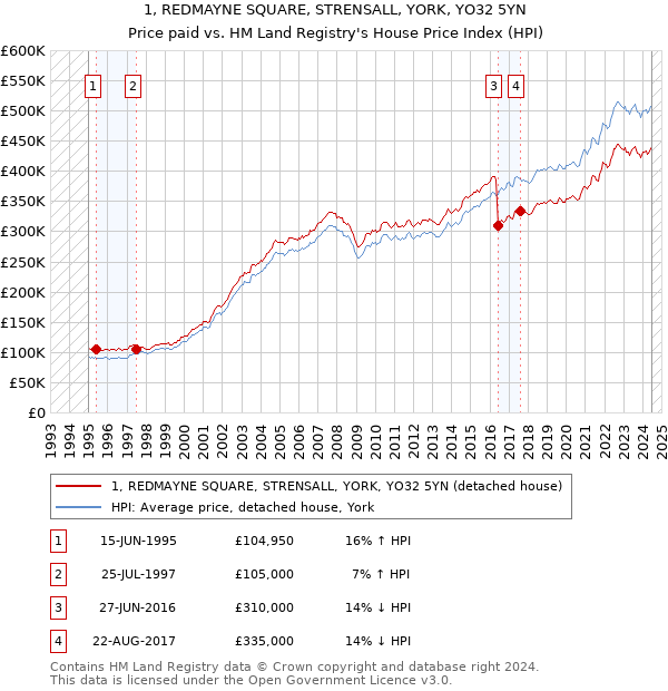 1, REDMAYNE SQUARE, STRENSALL, YORK, YO32 5YN: Price paid vs HM Land Registry's House Price Index