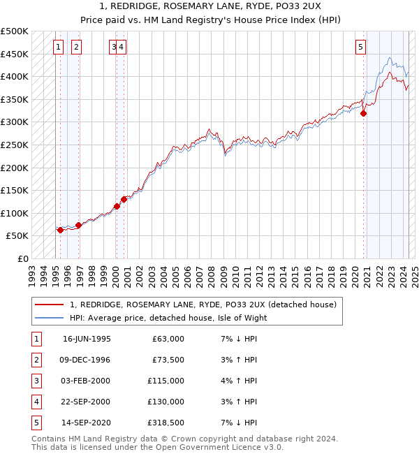 1, REDRIDGE, ROSEMARY LANE, RYDE, PO33 2UX: Price paid vs HM Land Registry's House Price Index