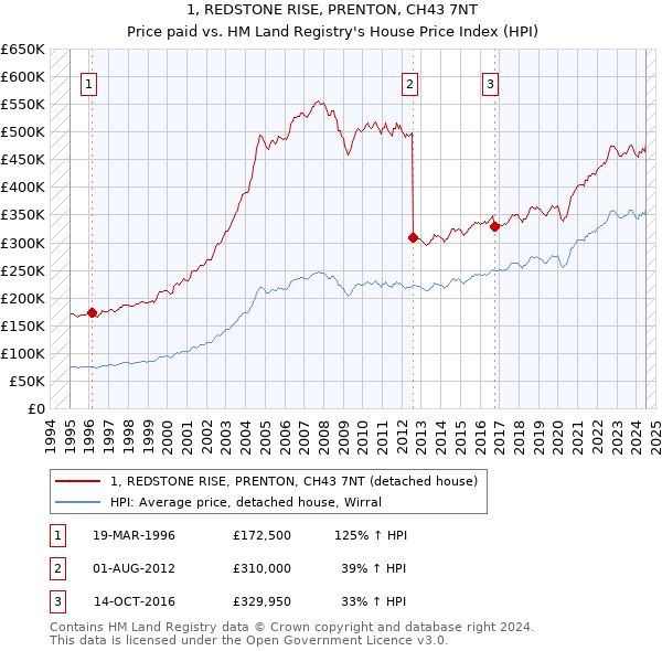 1, REDSTONE RISE, PRENTON, CH43 7NT: Price paid vs HM Land Registry's House Price Index