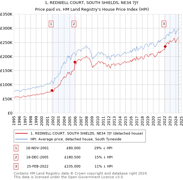 1, REDWELL COURT, SOUTH SHIELDS, NE34 7JY: Price paid vs HM Land Registry's House Price Index