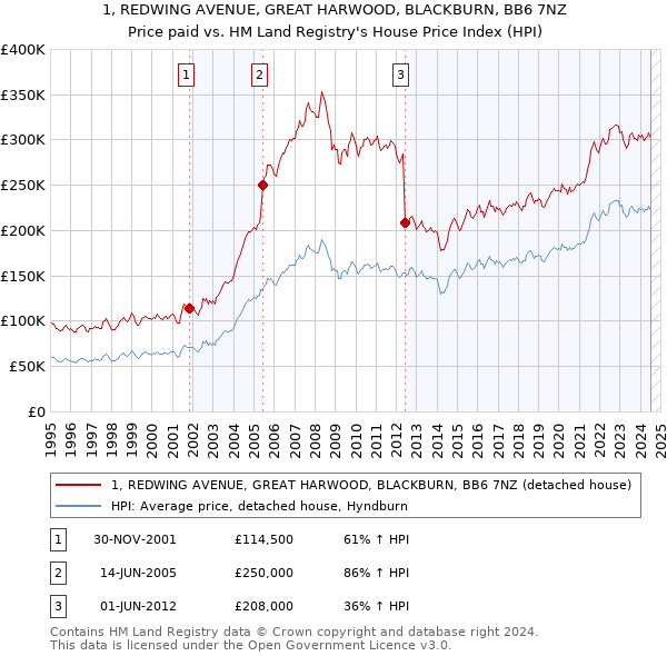 1, REDWING AVENUE, GREAT HARWOOD, BLACKBURN, BB6 7NZ: Price paid vs HM Land Registry's House Price Index