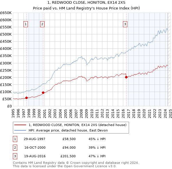 1, REDWOOD CLOSE, HONITON, EX14 2XS: Price paid vs HM Land Registry's House Price Index