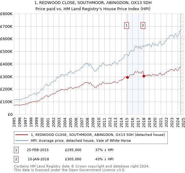 1, REDWOOD CLOSE, SOUTHMOOR, ABINGDON, OX13 5DH: Price paid vs HM Land Registry's House Price Index