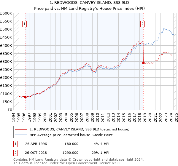 1, REDWOODS, CANVEY ISLAND, SS8 9LD: Price paid vs HM Land Registry's House Price Index