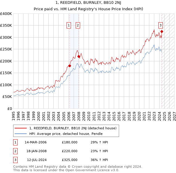 1, REEDFIELD, BURNLEY, BB10 2NJ: Price paid vs HM Land Registry's House Price Index