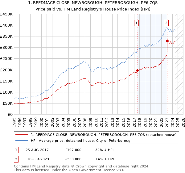 1, REEDMACE CLOSE, NEWBOROUGH, PETERBOROUGH, PE6 7QS: Price paid vs HM Land Registry's House Price Index