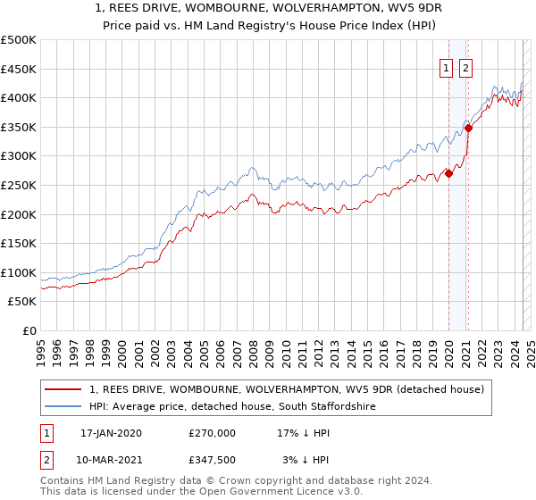 1, REES DRIVE, WOMBOURNE, WOLVERHAMPTON, WV5 9DR: Price paid vs HM Land Registry's House Price Index